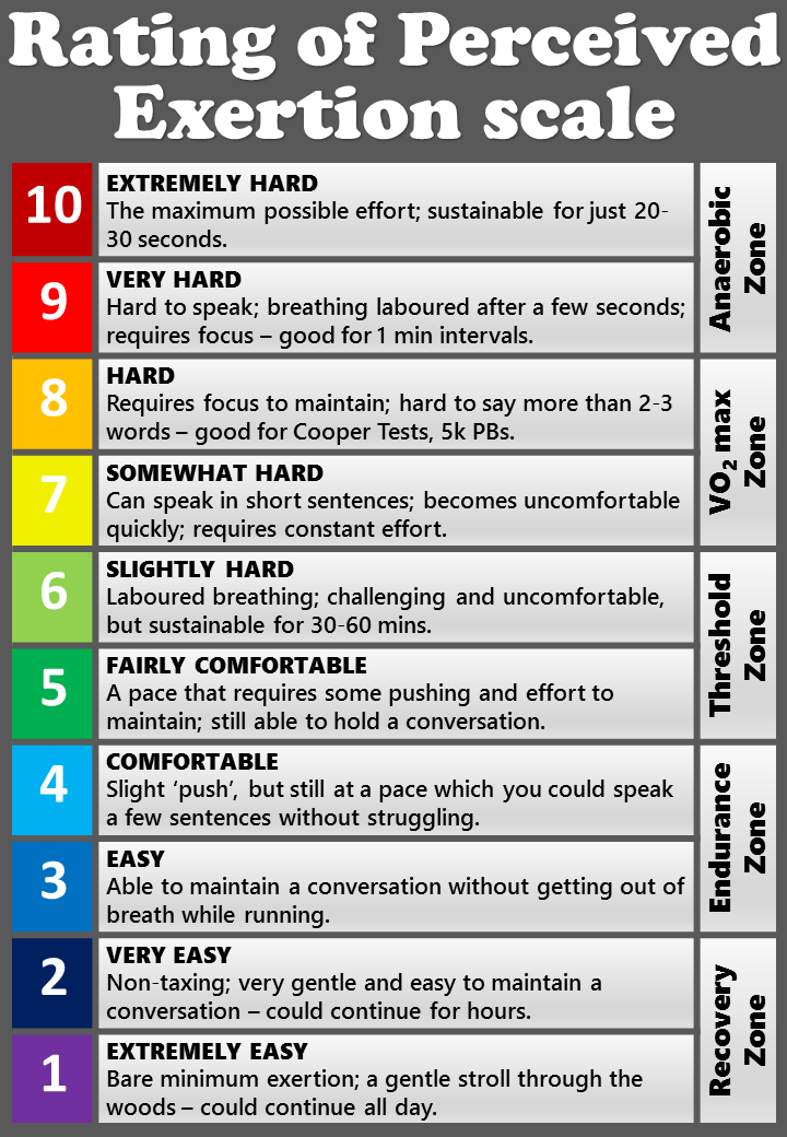 RPE SCALE – Queensbury Running Club